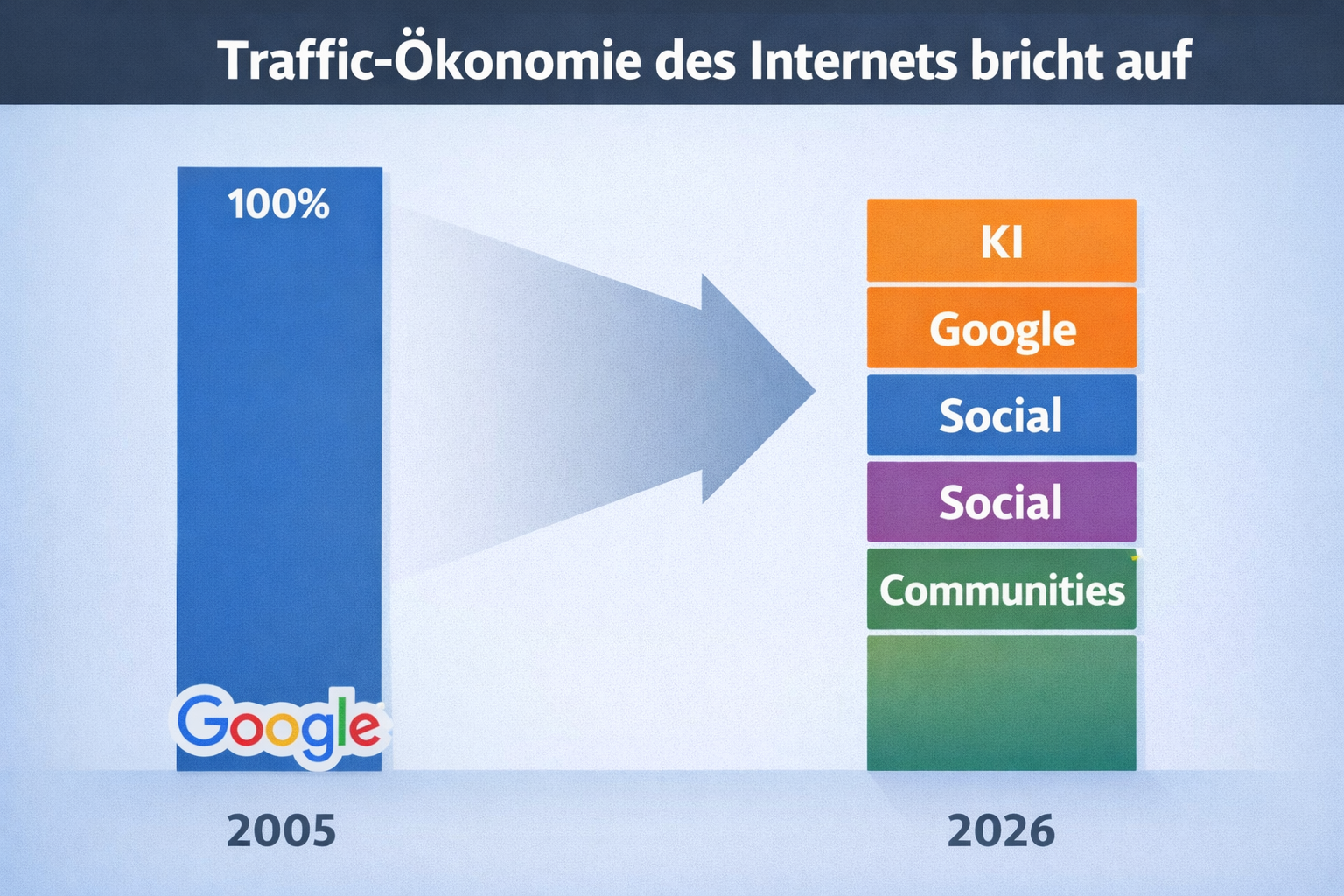 Grafik: Wandel der Traffic-Ökonomie im Internet – von Google-Dominanz zu KI, Social und Communities