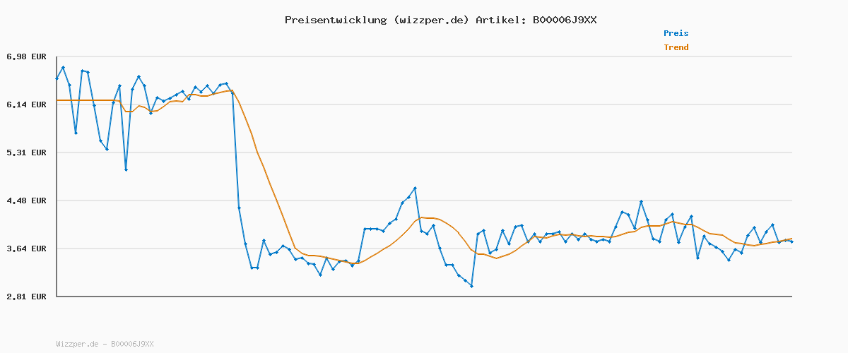 Preisverlauf für Hama Steckdosenleiste 3-Fach (Mehrfachsteckdose ohne Schalter, Steckerleiste 1,4m, Verteilersteckdose GS-geprüft, Steckdosen um 45 Grad gedreht, Mehrfachstecker für Home Office) weiß