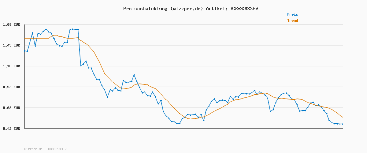 Preisverlauf für VARTA Batterien AAA, wiederaufladbar, 2 Stück, Recharge Accu Power on Demand Phone, Akku, 800 mAh Ni-MH, sofort einsatzbereit, geeignet für schnurlose Telefone