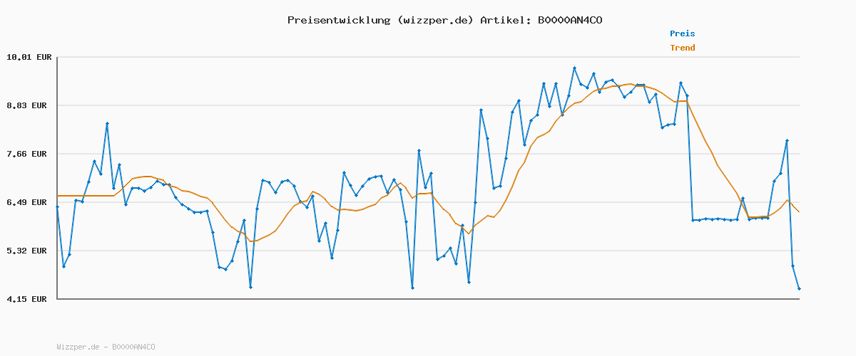 Preisverlauf für LocknLock CLASSIC Frischhaltedose | 870 ml | 15,5 x 15,5 x 6 cm | 100 % luft- und wasserdichte Vorratsdose | Spülmaschinen-, und Mikrowellengeeignet | BPA-Frei | 4-fach Sicherheits-Verschluss