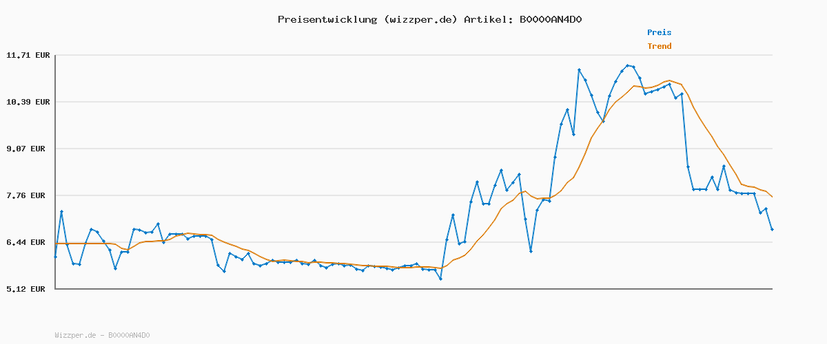 Preisverlauf für LocknLock Classic Frischhaltedose | 700 ml | Ø 11,4 x 11,7 cm | 100% luft- und wasserdichte Vorratsdose | Spülmaschinen-, und Mikrowellengeeignet | BPA-Frei | 4-fach Sicherheits-Verschluss