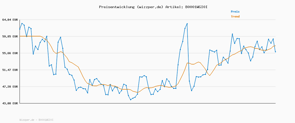 Preisverlauf für BRIO World 33204 Parkhaus, Straßen & Schienen - Eisenbahnzubehör Holzeisenbahn - Empfohlen für Kinder ab 3 Jahren