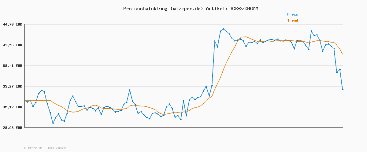 Preisverlauf für ritter markant 01 Klappbarer elektrischer Allesschneider & Brotschneidemaschine mit ECO-Motor, Made in Germany