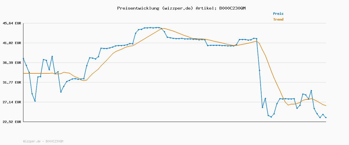 Preisverlauf für Jennifer Lopez Miami Glow Eau de Toilette, Spray, 100 ml, feiner Duft eines zugelassenen Fachhändlers