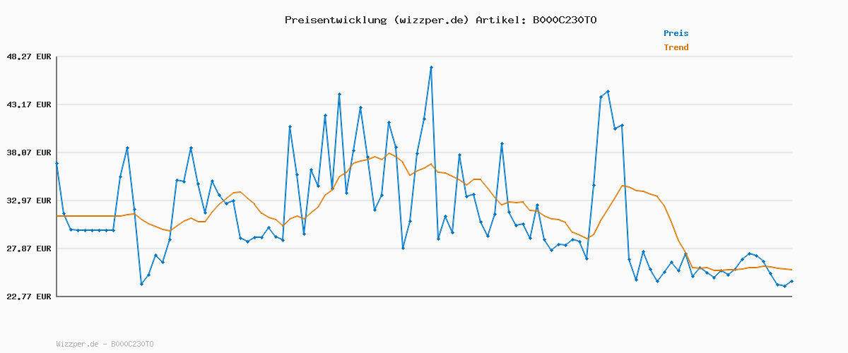 Preisverlauf für Joop! Parfum pour Femmes 100ml