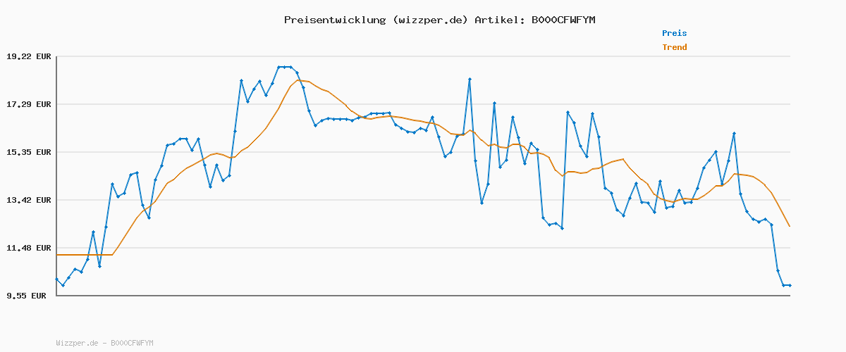 Preisverlauf für Mattel Games K0888 - UNO Deluxe, in exklusiver Verpackung mit Punkteblock, Sammlerdose, Gesellschaftsspiel, Geschenk ab 7 Jahren