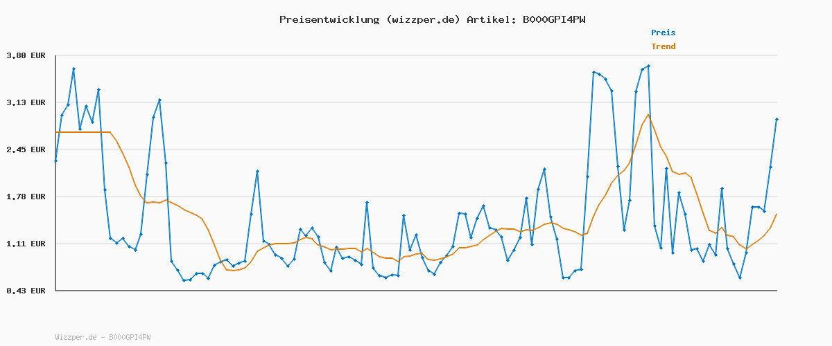 Preisverlauf für tesa Doppelseitiges Klebeband Universal - Vielseitiges Klebeband für Verpackungen, Deko und Teppiche oder zum Basteln - 10 m x 50 mm