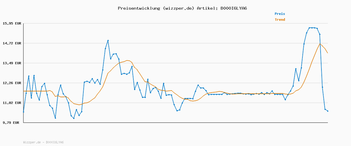 Preisverlauf für STABILO - Textmarker - BOSS ORIGINAL - 10er Pack - grün