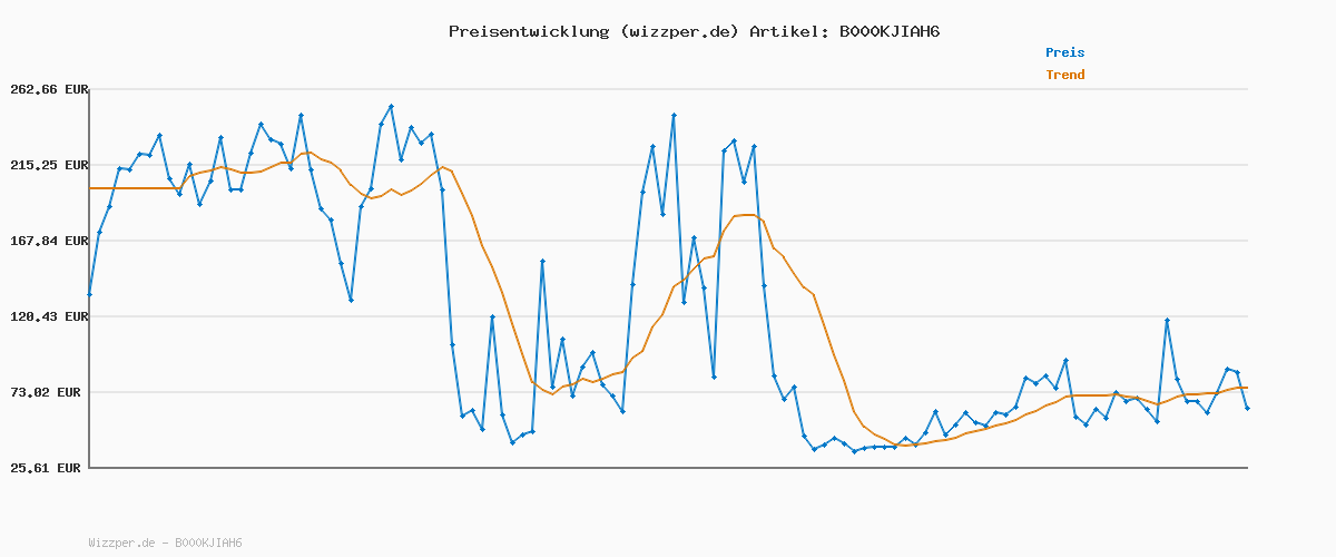 Preisverlauf für Läufer 00440 Doppel-Universal 0440 Radierer, Radiergummi aus Kautschuk, der rot-blaue Klassiker, radiert Bleistifte und Buntstifte