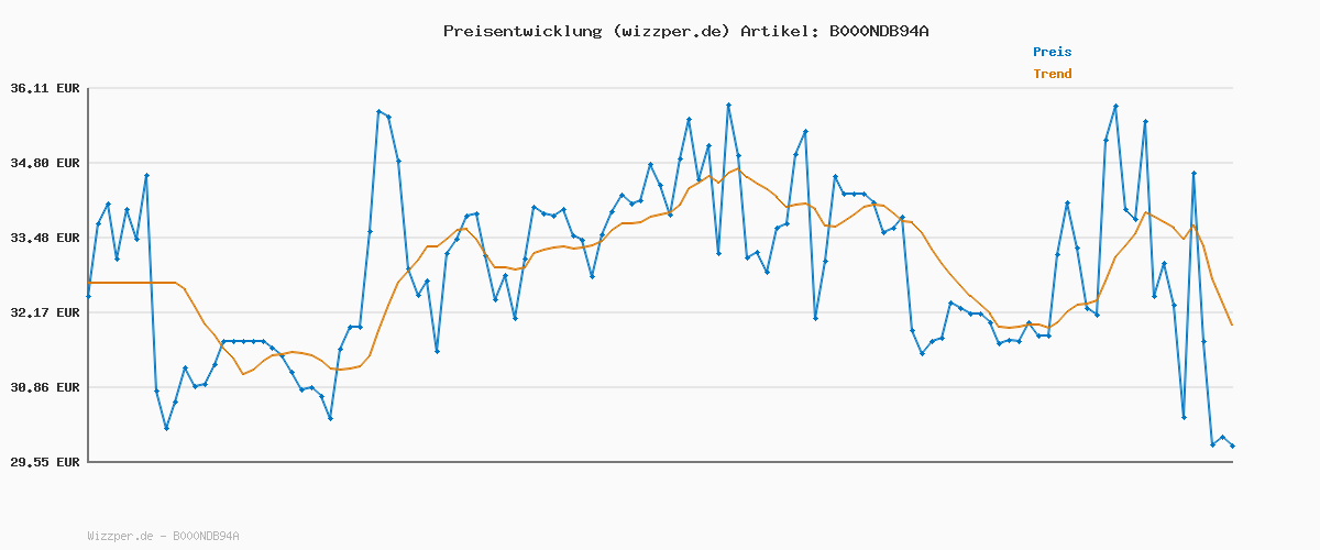 Preisverlauf für Proxxon Steckschlüsselsatz, Schraubersatz mit 1/4"-Umschaltratsche, Schraubendrehergriff und Magnethalter, 39-teiliges Werkzeug-Set mit Stahlkasten, 23070