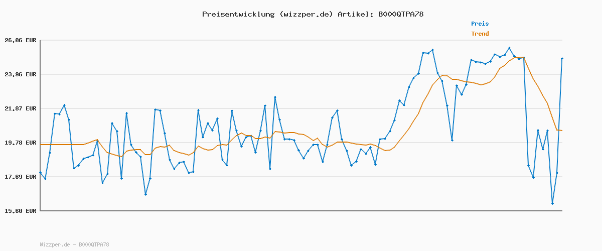 Preisverlauf für Piatnik 6483 Tick Tack Bumm Party-Edition des Spieleklassikers | ab 12 Jahren geeignet | Das Explosive Wortspiel | Denken, Schlagfertigkeit und Vorstellungsvermögen sind gefordert, Mehrfarbig