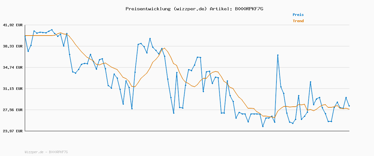Preisverlauf für Boss Bottled After Shave 50ml