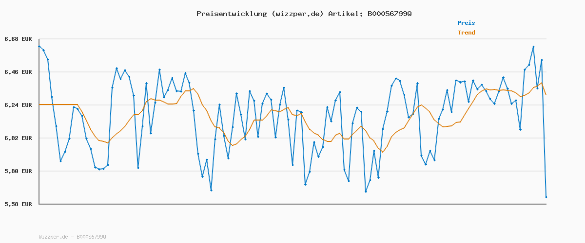 Preisverlauf für Pattex Kleben statt Bohren Klebeband, extra starkes doppelseitiges Klebeband, Doppelklebeband für Montagearbeiten innen & außen, Wandbefestigung ohne Bohren, 19mm x 1,5m