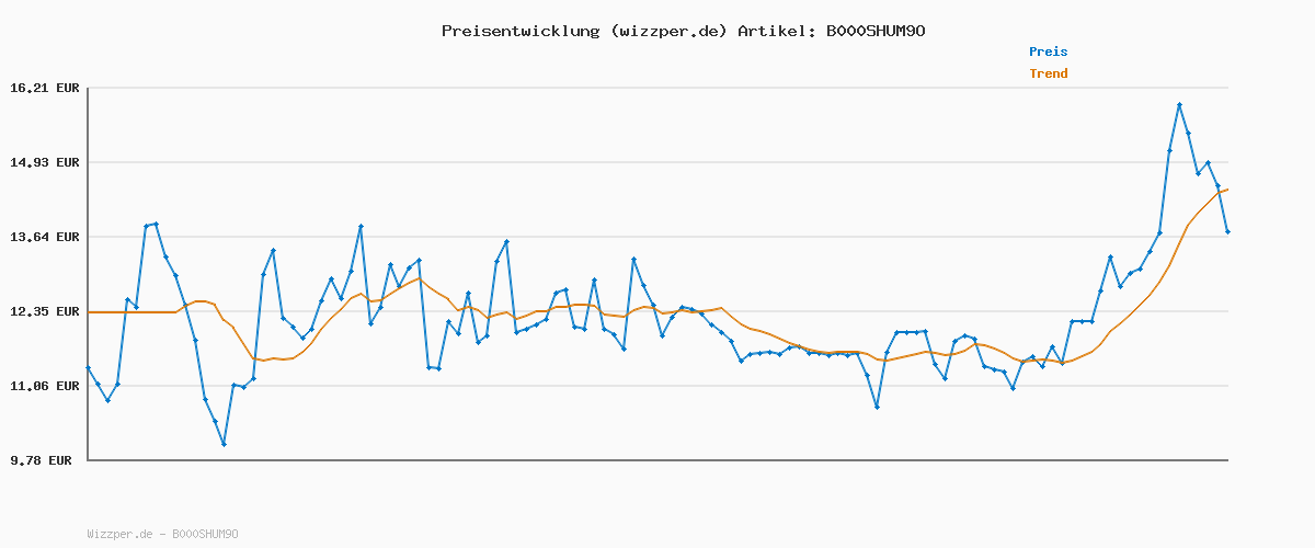Preisverlauf für STABILO - Textmarker - BOSS ORIGINAL - 10er Pack - blau