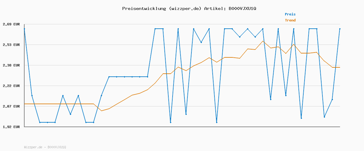 Preisverlauf für Odol Mundspray Extra Fresh, 15ml, Mundspray ohne Treibgas, Sofort extra frischer Atem, für eine starke Mundhygiene, Alkoholfrei