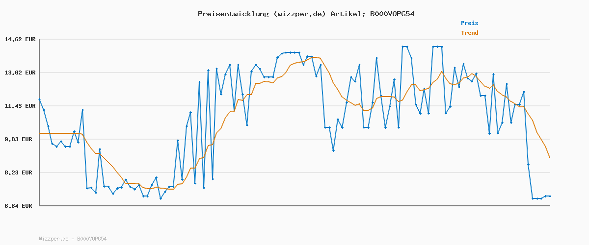 Preisverlauf für Elizabeth Arden - Green Tea, Eau de Parfüm, Parfüm mit Naturessenzen wie Grüner Tee und Bergamotte, erfrischend, blumig und zitrusartiger Duft, weckt die Sinne, belebt - 30 ml