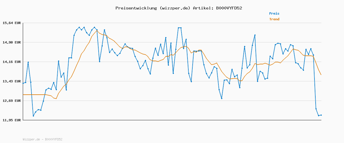Preisverlauf für WELEDA Bio Mama Schwangerschaftsöl - Naturkosmetik Babybauch Massageöl zur Dehnungsstreifen Vorbeugung. Hautpflege Schwangerschaft Narbenöl mit Jojobaöl verbessert die Hautelastizität (vegan, 100ml)