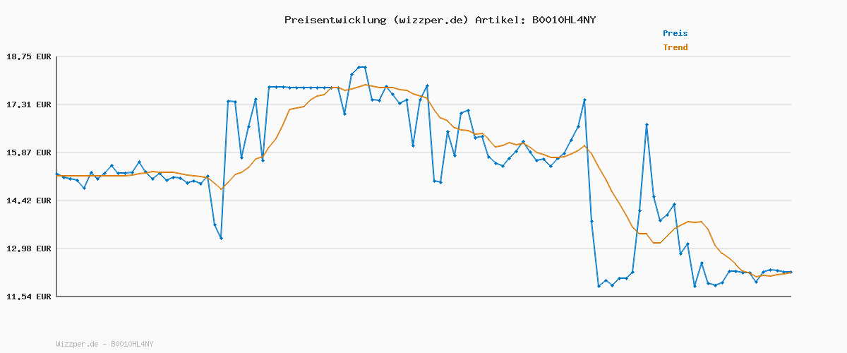 Preisverlauf für Priorin Kapseln | Haarausfall bei Frauen | volleres und kräftigeres Haar | nährstoffreich: Hirseextrakt, Vitamin B5 und Cystin | 1x 30 Stück