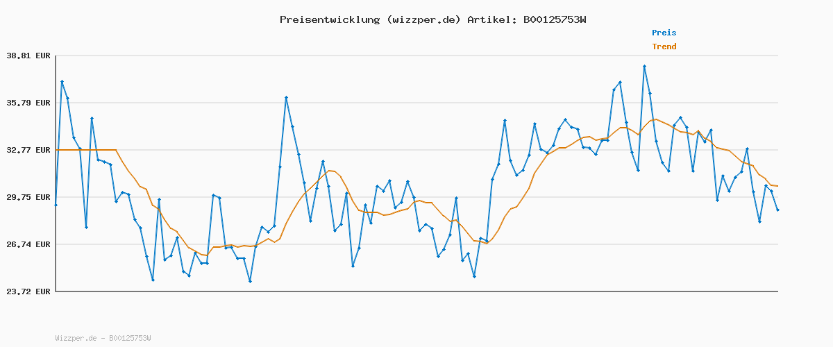 Preisverlauf für Calvin Klein Herren 3er Pack Boxershorts Trunks Unterwäsche
