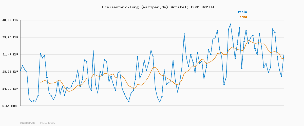 Preisverlauf für Makita HR2470 Bohrhammer für SDS-PLUS 24 mm