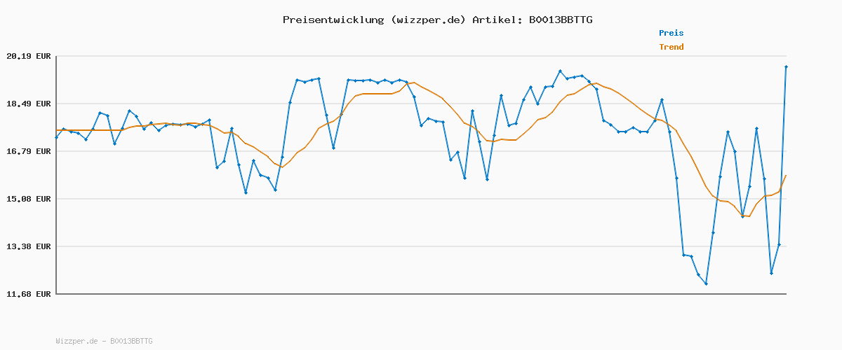 Preisverlauf für Gardena Komfort-Schrubber: Wasserführende Reinigungsbürste für das Cleansystem, mit Flachstrahldüse und Kratzkante, besonders effektiv (5568-20), standard, arbeitsbreite: 27 cm