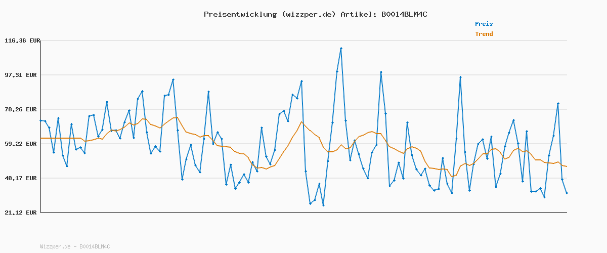 Preisverlauf für siku 1884, MAN Doppelstock Linienbus, 1:87, Metall/Kunststoff, Gelb, Bereifung aus Gummi