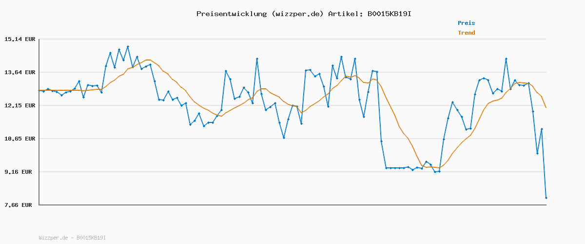 Preisverlauf für Xavax 2er Set Universal Dunstabzug-Aktivkohlefilter, Individueller Zuschnitt, 47 x 57 cm