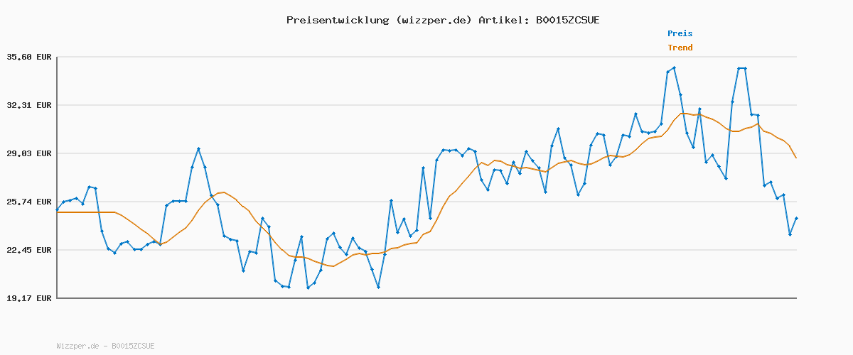 Preisverlauf für WMF Schneidebrett Bambus natur, 45 x 30 x 1,9 cm, Schneidebrett Holz, Bambus Brett, Holzbrett groß - Tranchierbrett mit Saftrille - Küchenbrett klingenschonend