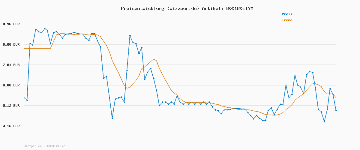 Preisverlauf für NIGRIN Fahrrad Reifendicht, sofortige Pannenhilfe, geeignet für alle gängingen Ventile, 75 ml