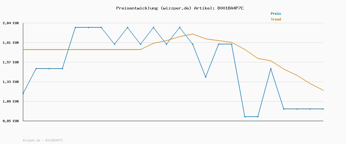 Preisverlauf für KWB Malerspachtel 50 mm, 0295-00