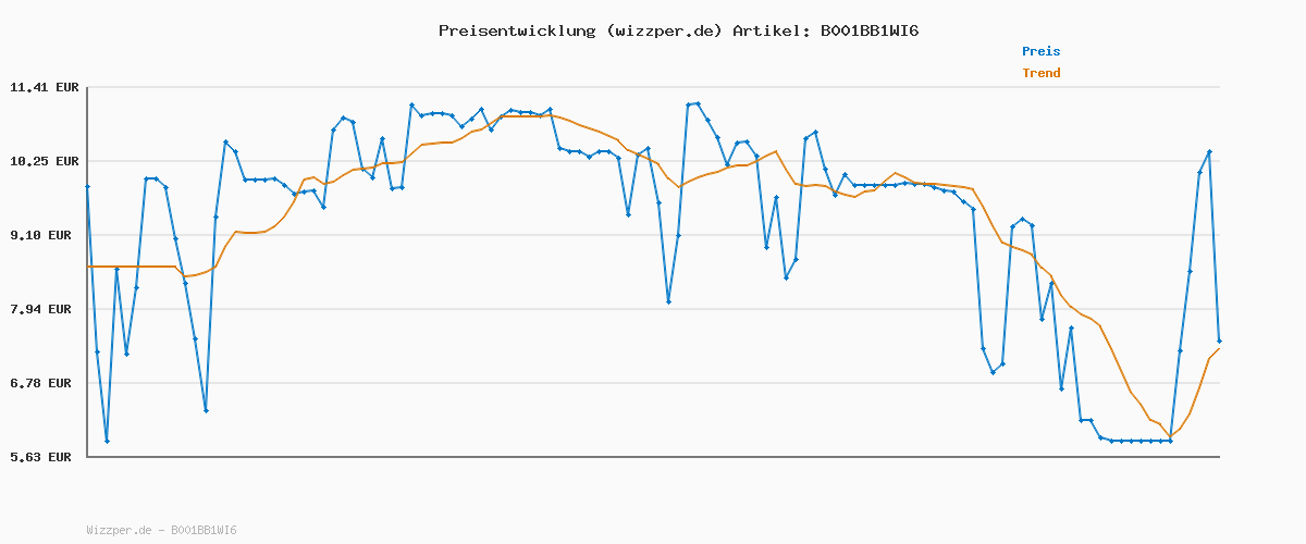Preisverlauf für REV Verlängerungskabel - Verlängerung für den Innenbereich, 3680W, 5m, schwarz