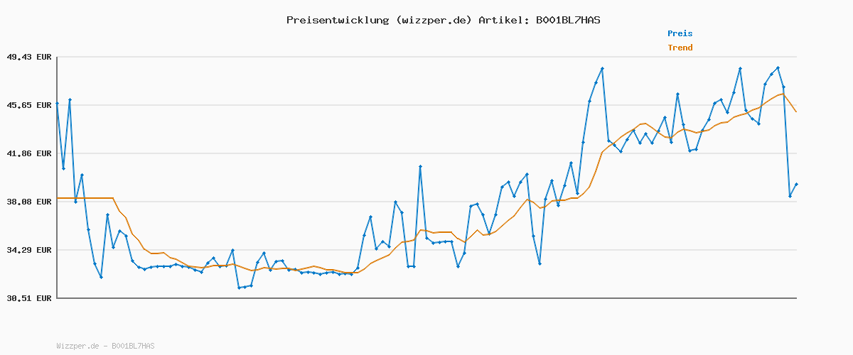 Preisverlauf für Seidensticker Herren Business-Hemd - Regular Fit - Bügelfrei - Kent Kragen - Langarm - 100% Baumwolle