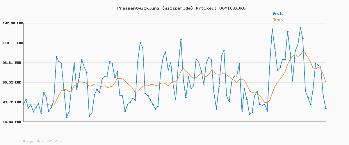 Preisverlauf für Hazet Drehmomentschlüssel 5122-2CT I Abtrieb: Vierkant 12,5 mm, 1/2 Zoll, Toleranz: 4%, 32 Zähne Betätigungswinkel 11,25 Grad I anwenderfreundliche Umschaltknarre für Auto und Fahrrad I 519mm