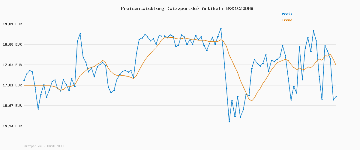 Preisverlauf für LIQUI MOLY Öladditiv Cera Tec Art.-Nr. 3721 Keramikverschleißschutz für Benzin- & Dieselmotoren I mehr Laufruhe, geringere Reibung & weniger Kraftstoffverbrauch I Ceramic Zusatz für Motoröl, 300 ml