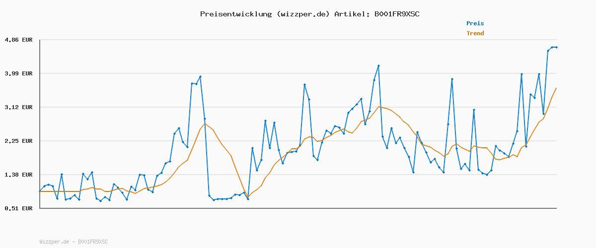 Preisverlauf für Melitta Filterpatrone Pro Aqua (1 Patrone) – Kalkfilter für Kaffeevollautomaten, verhindern Kalkablagerungen & reduzieren Schadstoffe für den besten Kaffeegeschmack
