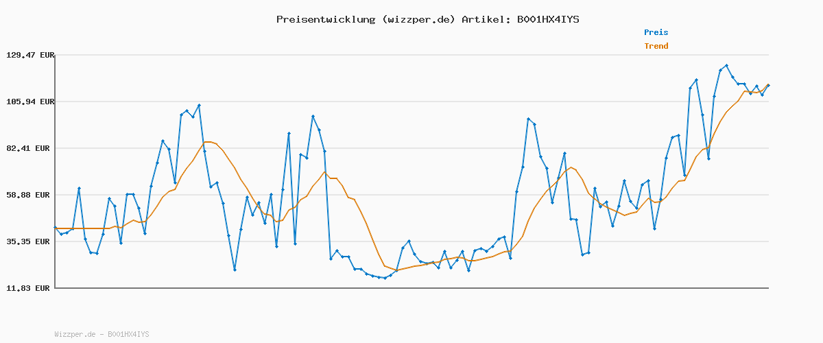 Preisverlauf für Bodum PAVINA Doppelwandige Gläser 6 Stück – 350ml Latte Tassen – Thermogläser – Spülmaschinenfest – Mundgeblasenes Borosilikatglas