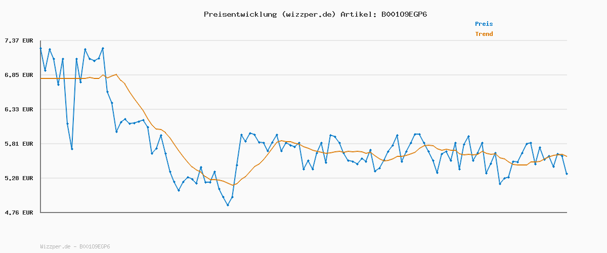 Preisverlauf für Weleda Inspire Schönheitsdusche Granatapfel 200ml