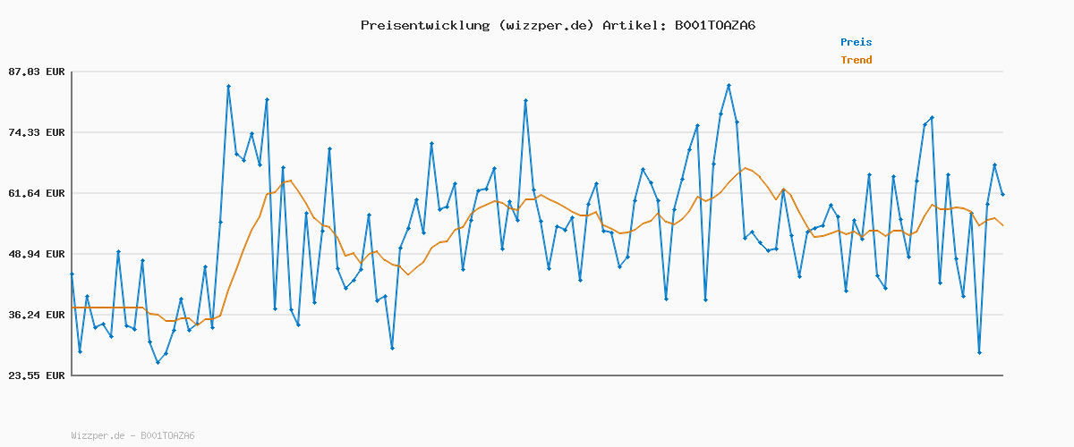 Preisverlauf für Elijah Craig Small Batch Kentucky Straight Bourbon Whiskey (1 x 0,7 l)