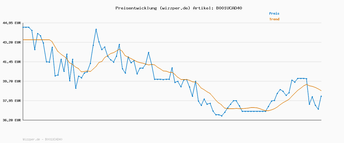 Preisverlauf für Steinel 738013 RS 16 S Deckenleuchte mit Bewegungsmelder Energiesparlampe, LED E27 60 W Weiß