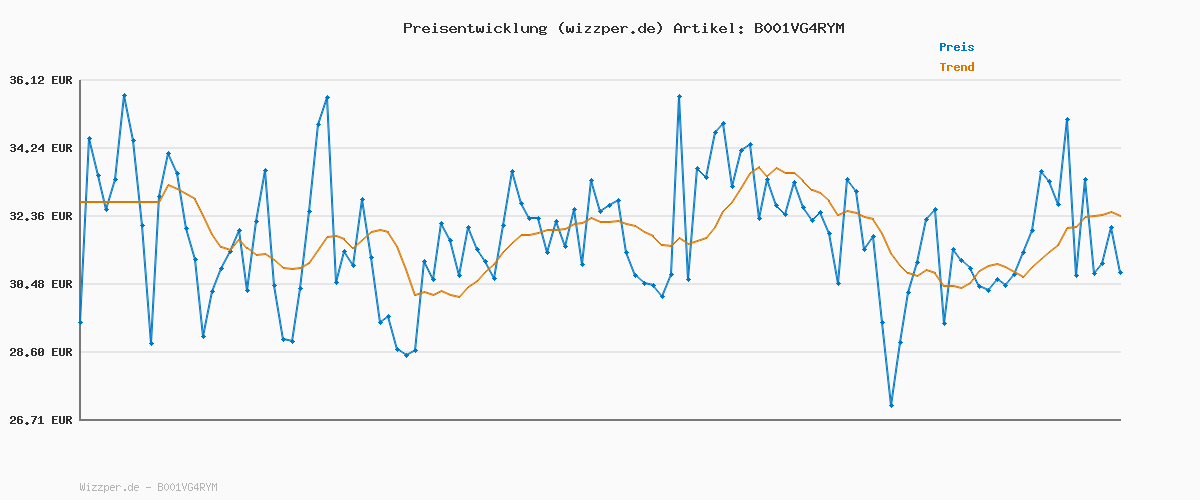 Preisverlauf für Calvin Klein Herren 3er-Pack Slips 3P Hip Brief mit Stretch