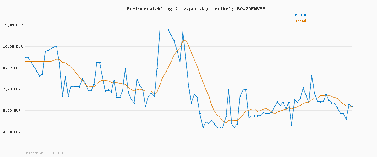 Preisverlauf für TRIXIE Geier Plüschtier Gustav - Hundespielzeug aus weichem Stoff - Plüschvogel für große & kleine Hunde - 28 cm groß - 35912