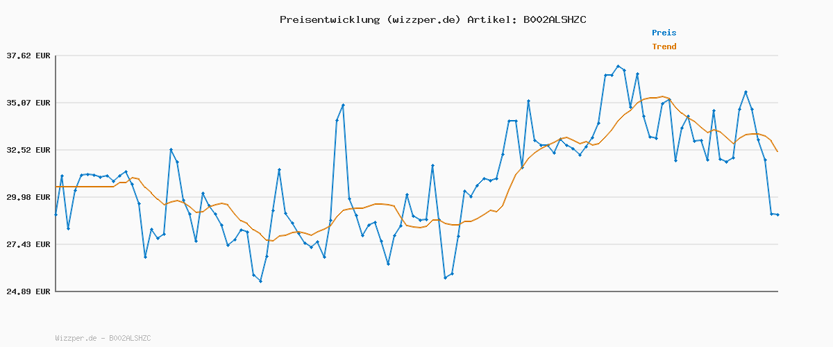 Preisverlauf für SEVERIN Crêpes Maker, Crepes-Eisen für süße Crepes und herzhafte Galettes, Crepesmaker mit XXL Grillplatte (30 cm Durchmesser), stufenlose Temperatureinstellung, schwarz, CM 2198