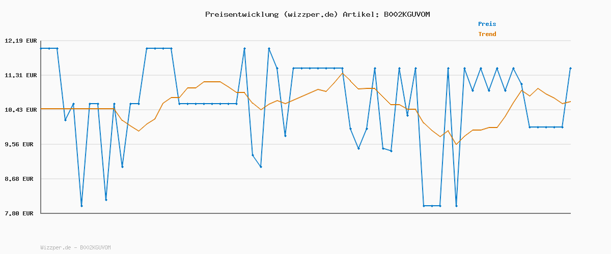 Preisverlauf für Best Body Nutrition Vital Drink ZEROP® - Drachenfrucht-Litschi, Original Getränkekonzentrat - Sirup - zuckerfrei, 1:80 ergibt 80 Liter Fertiggetränk, 1000 ml