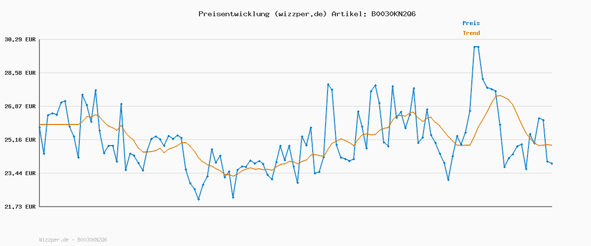 Preisverlauf für Yankee Candle Duftkerze im Glas (groß) | Home Sweet Home | Brenndauer bis zu 150 Stunden | Perfekte Geschenke für Frauen