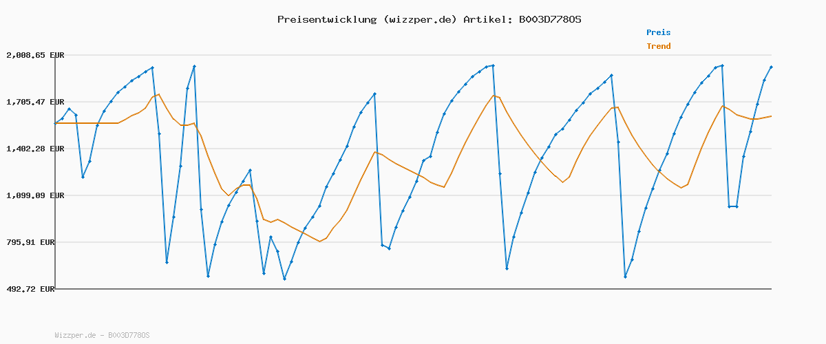 Preisverlauf für Carpoint 1717307 Winkel Poliermaschine 230V 1200W