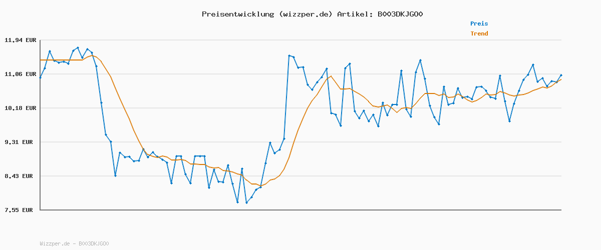 Preisverlauf für L'Oréal Paris Mascara, Wimperntusche für extra Definition und extra Volumen, Volume Million Lashes, Black (Schwarz), 1 x 10,7 ml