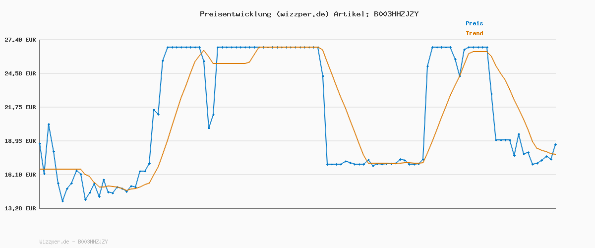 Preisverlauf für Fanta Orange - fruchtig-spritzige Limonade mit klassischem Orangengeschmack - erfrischendes Softgetränk in Einweg Dosen (24 x 330 ml)