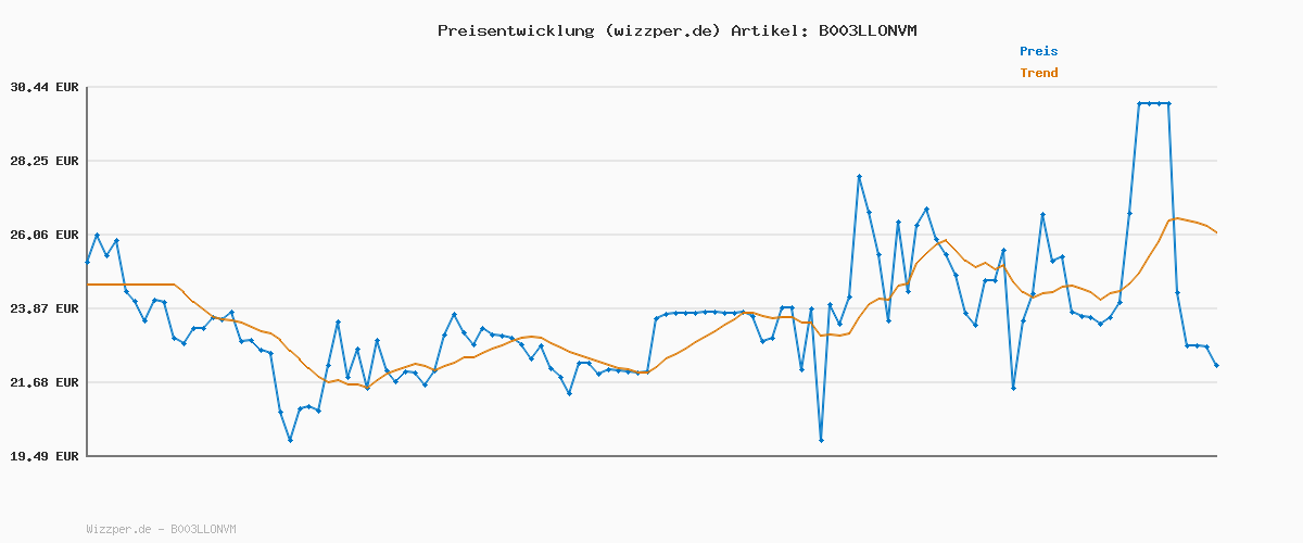 Preisverlauf für Yankee Candle Duftkerze im Glas (groß) | Mango Peach Salsa | Brenndauer bis zu 150 Stunden | Perfekte Geschenke für Frauen