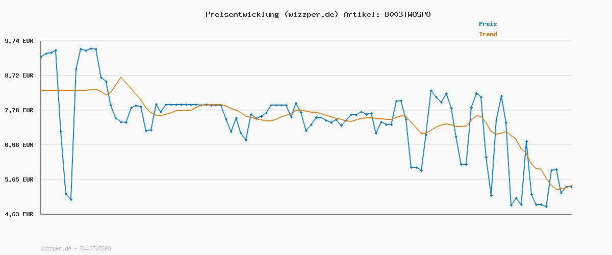 Preisverlauf für Bosch 7x PRO Wood Holzspiralbohrer-Set (für Weichholz, Hartholz, Ø 3,0, 4,0, 5,0, 6,0, 7,0, 8,0, 10,0 mm, Professional Zubehör Bohrmaschine/Schrauber)