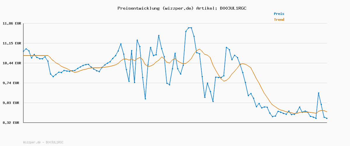 Preisverlauf für Logitech K120 Kabelgebundene Business Tastatur für Windows und Linux, USB-Anschluss, Leises Tippen, Robust, Spritzwassergeschützt, Tastaturaufsteller, Deutsches QWERTZ-Layout-Schwarz